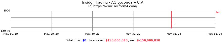 Insider Trading Transactions for AG Secondary C.V.
