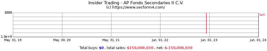 Insider Trading Transactions for AP Fondo Secondaries II C.V.