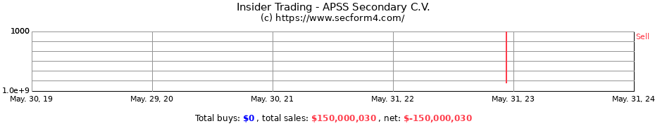 Insider Trading Transactions for APSS Secondary C.V.