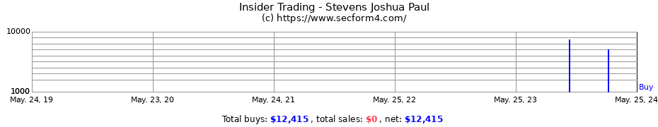 Insider Trading Transactions for Stevens Joshua Paul