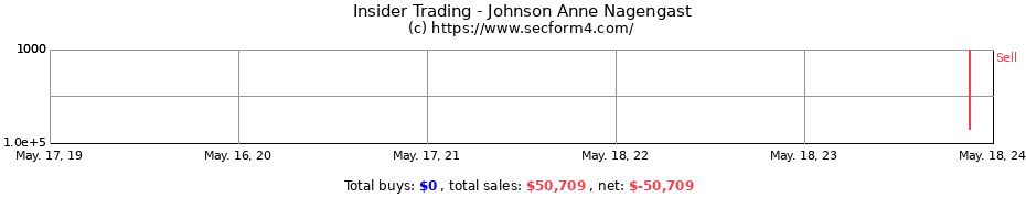 Insider Trading Transactions for Johnson Anne Nagengast