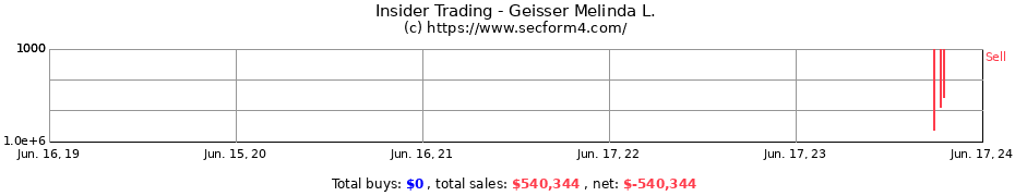 Insider Trading Transactions for Geisser Melinda L.