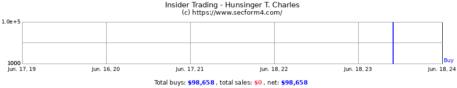 Insider Trading Transactions for Hunsinger T. Charles