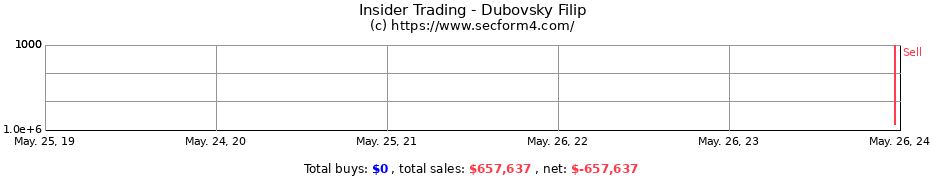 Insider Trading Transactions for Dubovsky Filip