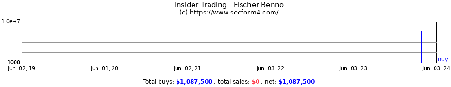 Insider Trading Transactions for Fischer Benno