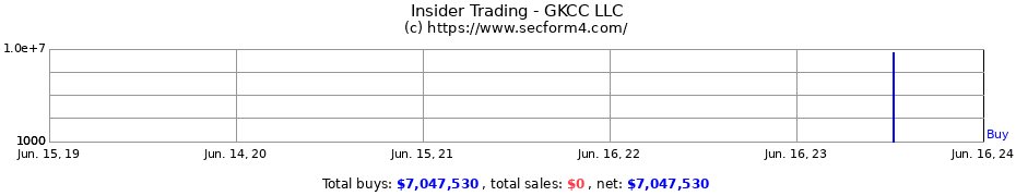 Insider Trading Transactions for GKCC LLC