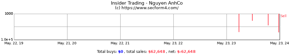 Insider Trading Transactions for Nguyen AnhCo