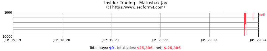 Insider Trading Transactions for Matushak Jay