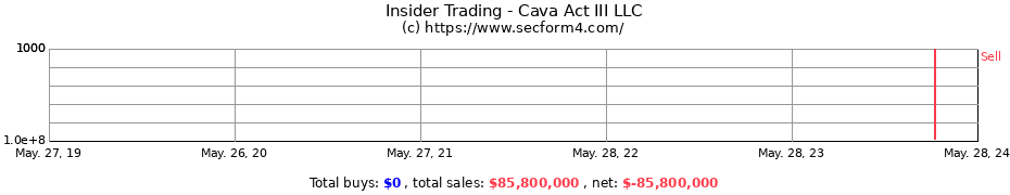 Insider Trading Transactions for Cava Act III LLC
