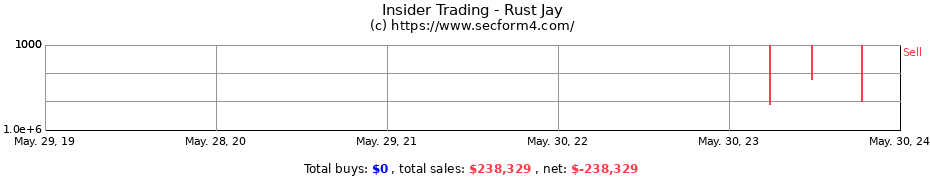 Insider Trading Transactions for Rust Jay