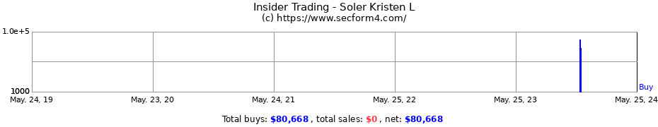 Insider Trading Transactions for Soler Kristen L