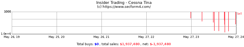 Insider Trading Transactions for Cessna Tina