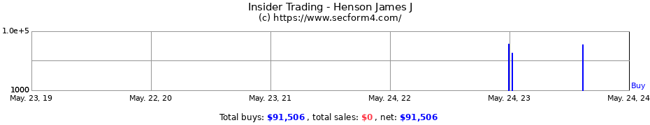 Insider Trading Transactions for Henson James J