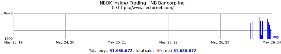 Insider Trading Transactions for NB Bancorp Inc.