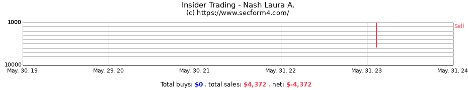 Insider Trading Transactions for Nash Laura A.
