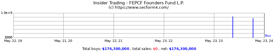 Insider Trading Transactions for FEPCF Founders Fund L.P.
