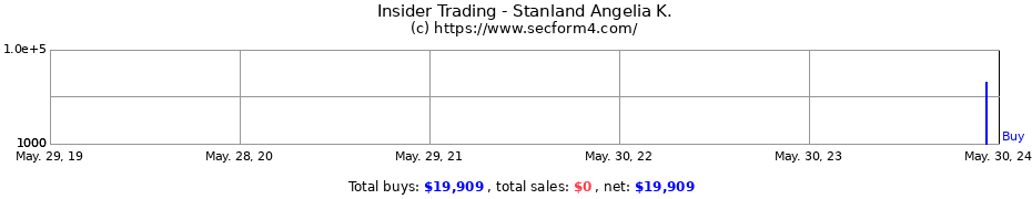 Insider Trading Transactions for Stanland Angelia K.