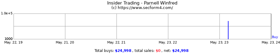 Insider Trading Transactions for Parnell Winfred