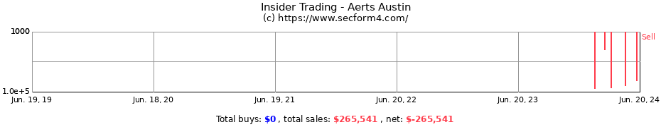 Insider Trading Transactions for Aerts Austin