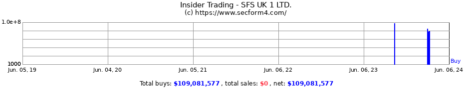 Insider Trading Transactions for SFS UK 1 LTD.