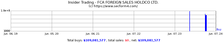 Insider Trading Transactions for FCA FOREIGN SALES HOLDCO LTD.