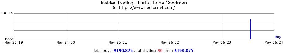 Insider Trading Transactions for Luria Elaine Goodman