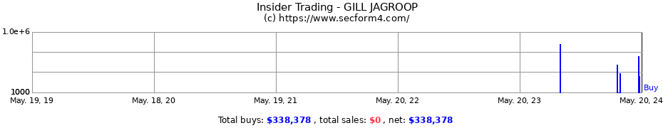 Insider Trading Transactions for GILL JAGROOP