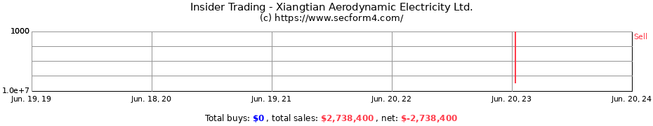 Insider Trading Transactions for Xiangtian Aerodynamic Electricity Ltd.