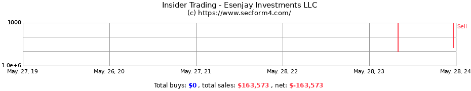 Insider Trading Transactions for Esenjay Investments LLC