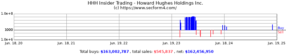 Insider Trading Transactions for Howard Hughes Holdings Inc.