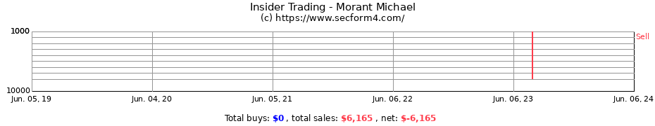 Insider Trading Transactions for Morant Michael