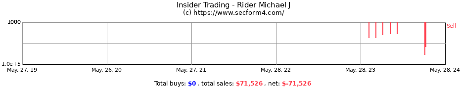 Insider Trading Transactions for Rider Michael J