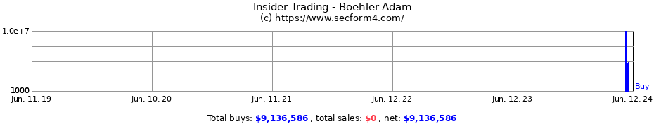 Insider Trading Transactions for Boehler Adam