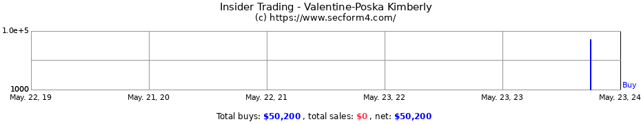 Insider Trading Transactions for Valentine-Poska Kimberly