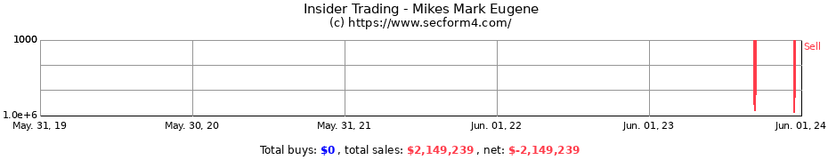 Insider Trading Transactions for Mikes Mark Eugene