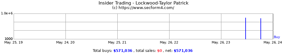 Insider Trading Transactions for Lockwood-Taylor Patrick