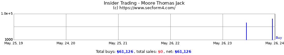 Insider Trading Transactions for Moore Thomas Jack