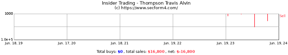 Insider Trading Transactions for Thompson Travis Alvin