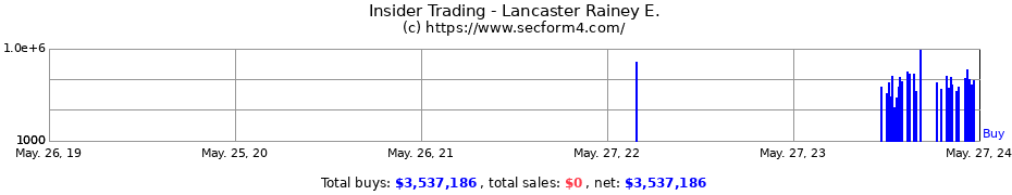Insider Trading Transactions for Lancaster Rainey E.