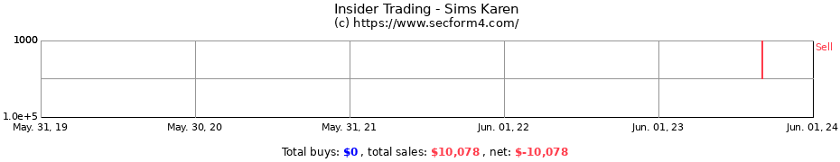 Insider Trading Transactions for Sims Karen