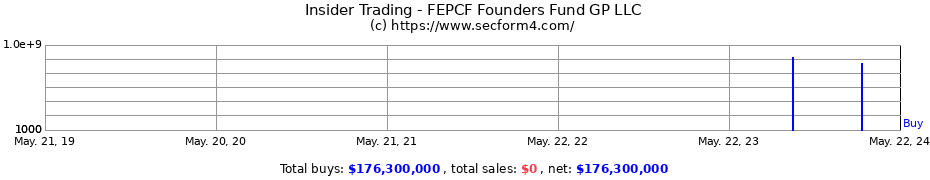 Insider Trading Transactions for FEPCF Founders Fund GP LLC