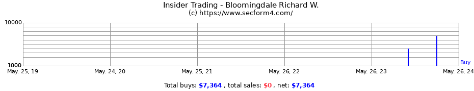Insider Trading Transactions for Bloomingdale Richard W.