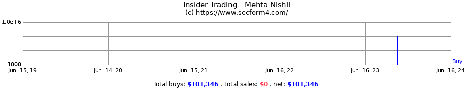 Insider Trading Transactions for Mehta Nishil