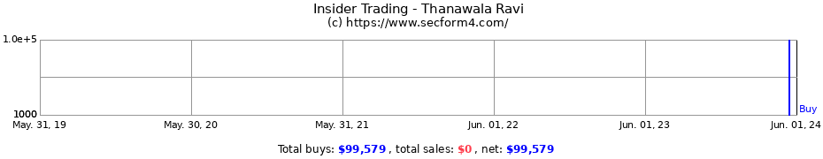 Insider Trading Transactions for Thanawala Ravi