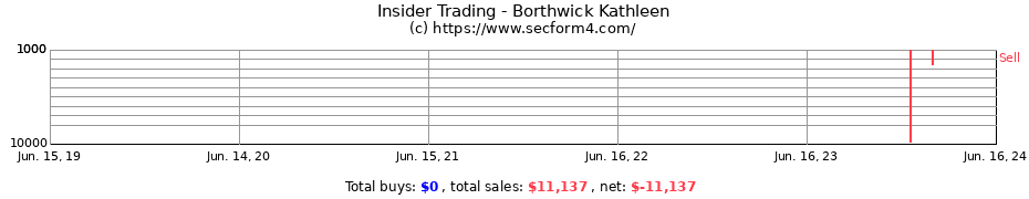 Insider Trading Transactions for Borthwick Kathleen