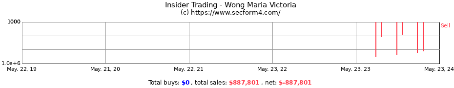 Insider Trading Transactions for Wong Maria Victoria