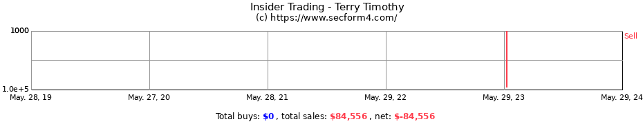 Insider Trading Transactions for Terry Timothy
