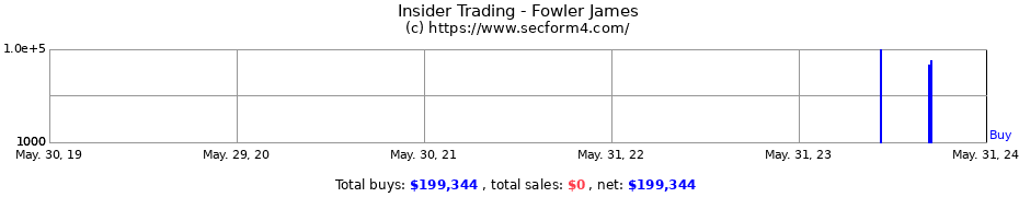 Insider Trading Transactions for Fowler James