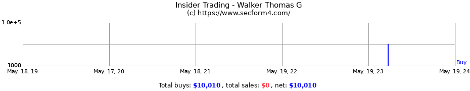 Insider Trading Transactions for Walker Thomas G