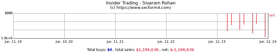 Insider Trading Transactions for Sivaram Rohan